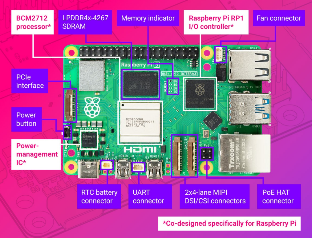 ปกบทความเปรียบเทียบ RPI4 VS RPI5